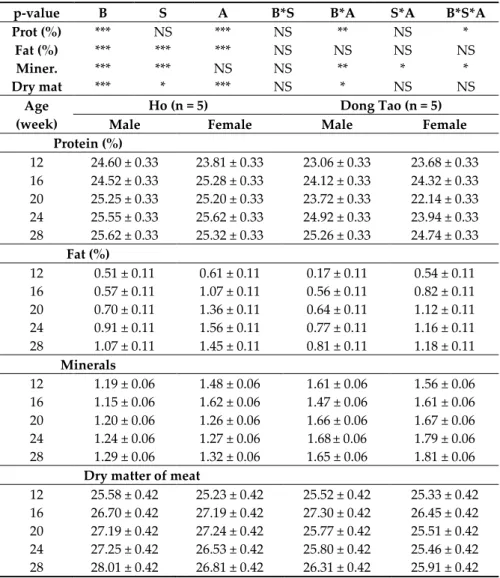Table 5. Significance of the effects in the statistical model (upper part) and chemical composition of  pectoral muscle of Ho and Dong Tao breed (B) by age (A), Sex (S) (LSM ± SE).(lower part)