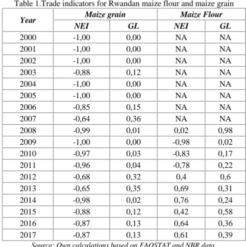 Table 1.Trade indicators for Rwandan maize flour and maize grain