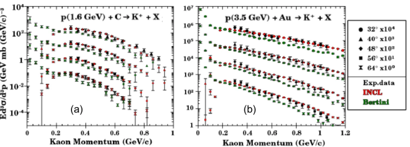 FIGURE 1. Invariant production cross sections of K + for inclusive proton-carbon collisions at 1.6 GeV (a) and proton-gold collisions at 3.5 GeV (b) as a function of laboratory momentum