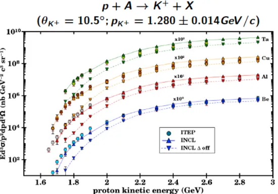 FIGURE 2. Invariant production cross sections of K + emitted with a momentum of 1.28±0.014 GeV/c at an angle of 10.5 ◦ for four targets as a function of proton projectile energy