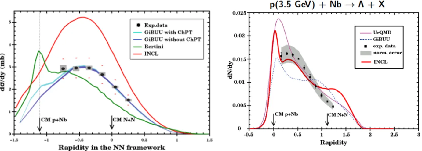 FIGURE 5. On the left, K 0 s rapidity distribution in the nucleon-nucleon center-of-mass reference frame for p(3.5 GeV) + Nb collisions
