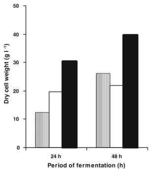 Fig. 1 Effect of pH on dry weight cell in bioreactor of 2 l.
