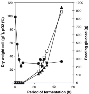 Fig. 3 Viability (%) ( r ), Residual moisture (%w/w) ( m ) of A. pullulans Ach 1-1 during the drying process
