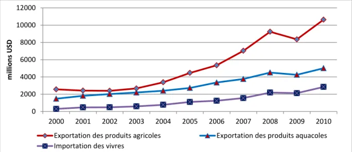 Figure 4: Valeur de l’importation et de l’exportation des produits agricoles et  aquacoles au Vietnam 