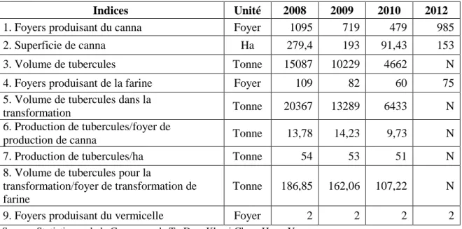 Tableau 7 : Production et transformation des tubercules de canna à Tu Dan 