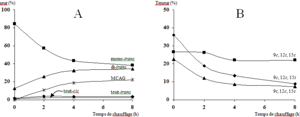 Figure 1.8 : Cinétique de formation des MCAG à partir d’un mélange enrichi en isomères  mono-trans  de  l’AAL  (A)  et  présentation  des  résultats  pour  chaque  mono-trans  (B)  (Desmarais, 2013)