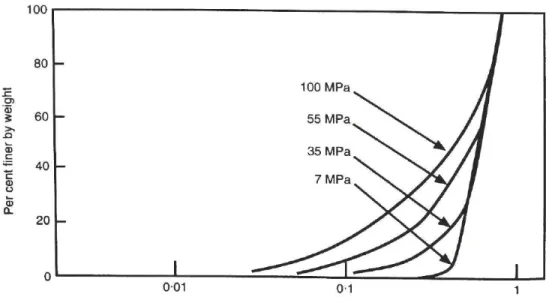Figure 2-3 : Évolution de la granulométrie d'un échantillon de sable d'Ottawa soumit à  un essai de compression uniaxiale (McDowell et Bolton, 1998) 
