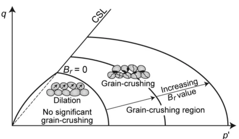 Figure 2-5 : Schématisation du comportement mécanique des sols pulvérulents en  tenant compte du broyage (Communication personnelle de S