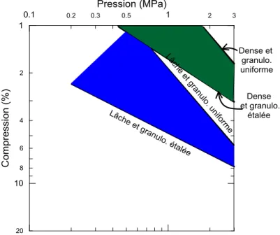 Figure 2-9 : Courbe pression-compression d’échantillons de gravier d’après les résultats  de (Kjaernsli et al., 1963) et présenté par Parkin (1977) 