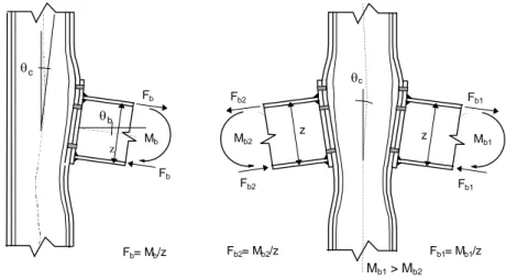 Figure 2-3 Déformation de l’assemblage sous application d’un moment dans une structure d’acier