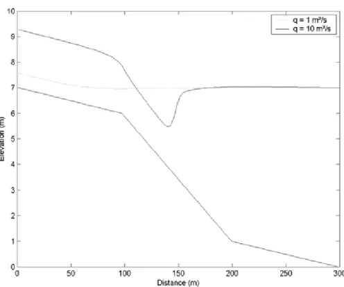 Figure 3 – Ligne d’eau sur une pente multiclinale : solution stabilisée avec un ressaut hydraulique et  condition initiale, correspondant à un débit dix fois moindre