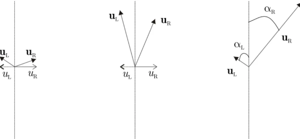 Figure 5 – Représentation schématique d’un bord où les vecteurs vitesses reconstruits à gauche ( ) et à  droite ( ) divergent