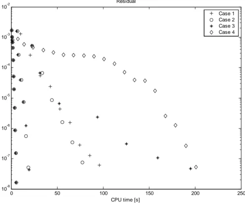 Figure 12 – Evolution du résidu lors de la recherche d'une solution bidimensionnelle stationnaire