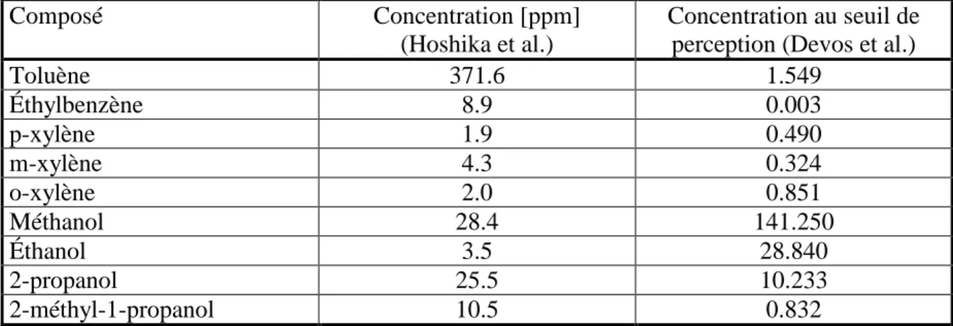 Tableau 5.3. Composition de composés odorants de l’effluent gazeux d’une usine de  peinture (Hoshika et al