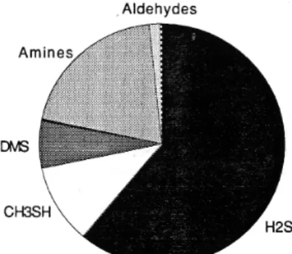 Figure 5.1. Contributions relatives des différents composés étudiés aux nuisances olfactives  (Ramel, 1994) 