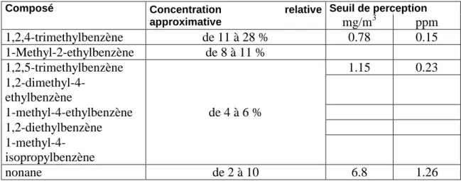 Tab. 5.10. Concentration relative approximative de quelques composés représentatifs des  échantillons gazeux prélevés en imprimerie
