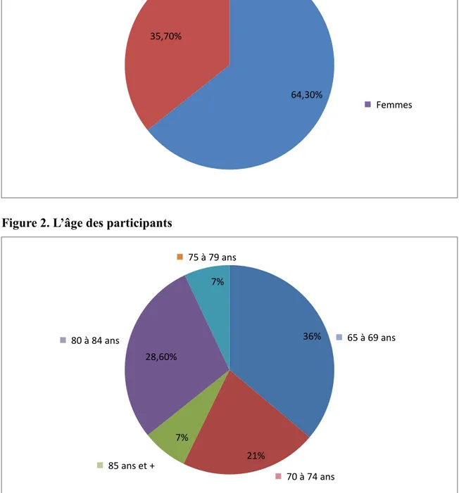 Figure 2. L’âge des participants