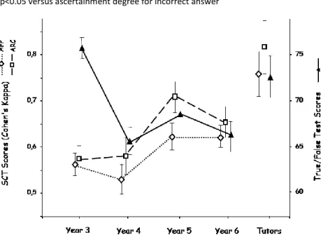 Figure 1. Changes in reasoning skills (evaluated through Kappa of Cohen at Script  Concordance Test, SCT) and knowledge retention (evaluated through scores at  True/False test) throughout a medical curriculum (3 rd  – 6 th  year) in comparison with a  pane