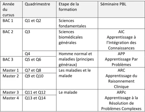 Tableau 2. Structure des études médicales 2000-2011  Année  du  cursus  Quadrimestre  Etape de la formation  Séminaire PBL  BAC 1  Q1 et Q2  Sciences  fondamentales  BAC 2  Q3  Sciences  biomédicales  générales  AIC  Apprentissage à  l’Intégration des  Con