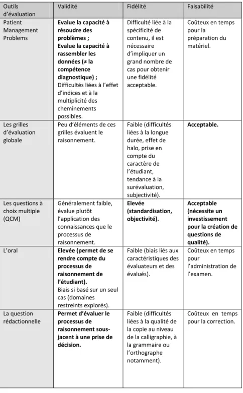 Tableau 4. Forces et limites des outils d’évaluation du raisonnement clinique  Outils 