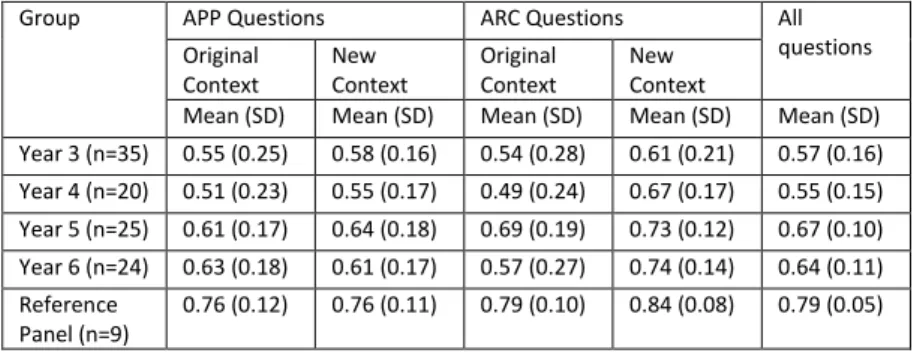 Table 3. Mean Score and Standard deviation (SD) in the different groups at the 4  categories of SCT questions 