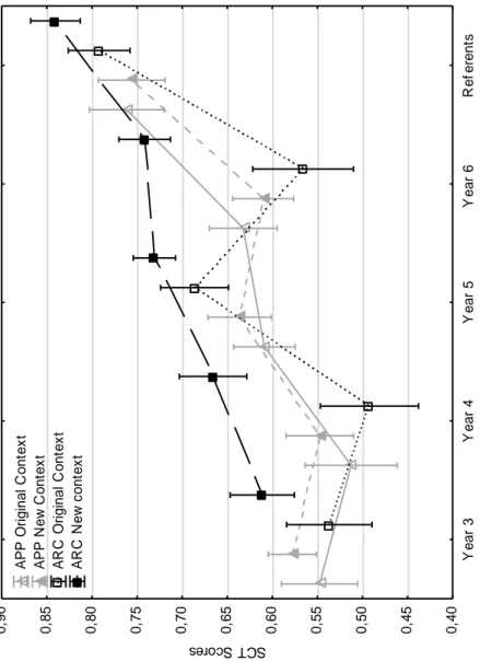 Figure 1.  Changes in SCT Score (Mean ± Standard Error) throughout the curriculum. 