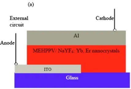 Figure 1: Schéma d'un photodétecteur comprenant des nanocristaux de NaYF 4  dopés aux  ions de terre-rares 13