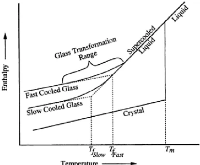 Figure 2: Variation de l'enthalpie en fonction de la température 17