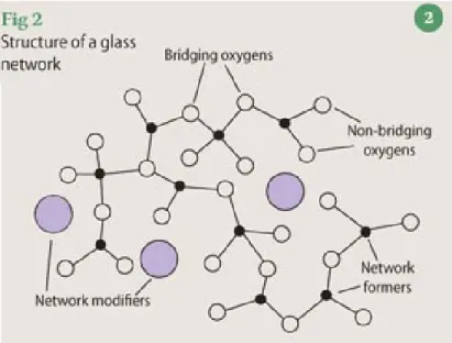 Figure 3: Représentation d'un réseau vitreux 22