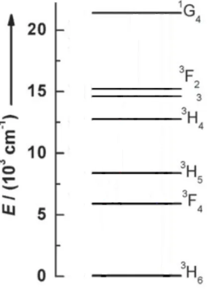 Figure 12: Diagramme d’énergie simplifié de l’ion thulium (Tm 3+ ) 26