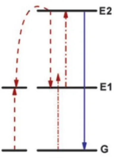 Figure 15: Schéma représentant le processus de l’avalanche de photons. Les flèches rouges  point-pointillées représentent d’absorption de photons