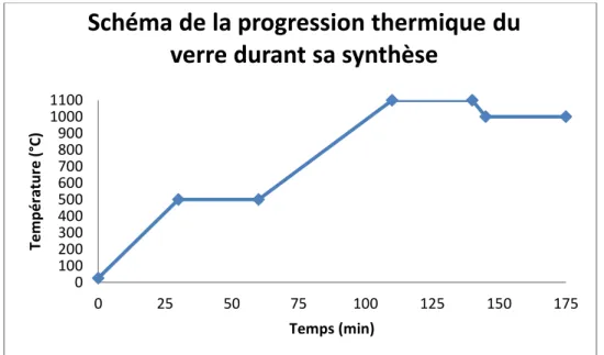 Figure 16: Schéma de la progression thermique du verre durant sa synthèse 