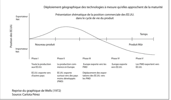 FIGURE 2: “ Déploiement géographique des technologies à mesure qu’elles approchent de la maturité.”