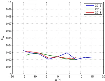 Figure 2.8 – Coefficient de traînée du fuselage en fonction de l’angle d’attaque.