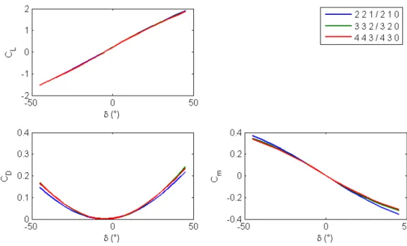 Figure 3.8 – Grandeurs aérodynamiques en fonction du nombre de panneaux et de l’angle de déflexion de l’élévateur, δ .