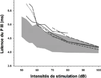 Figure  9  :  exemple  de  profils  individuels  des  latences  du  Pic  III  en  fonction  des  intensités (profils L-I), caractéristiques d’une perte neurosensorielle, chez 5 animaux