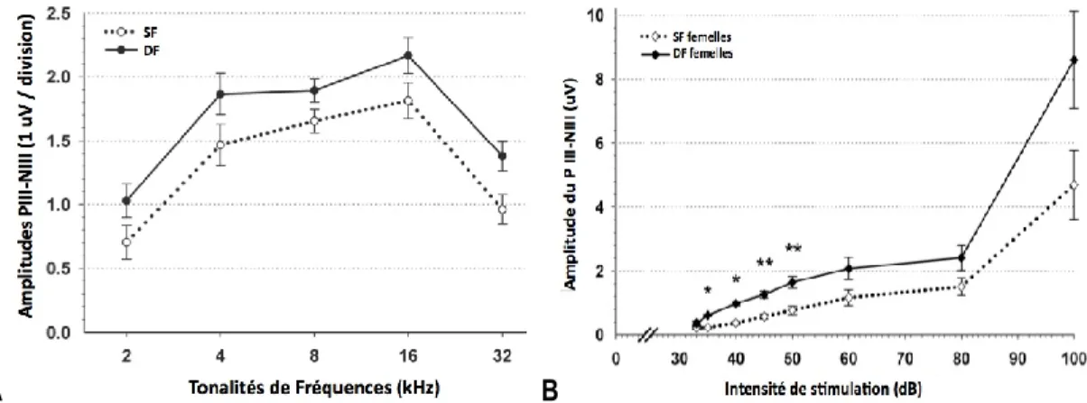 Figure  10  :  exemple  d’analyse  des  amplitudes  du  pic  III  en  fonction  des  fréquences  (A)