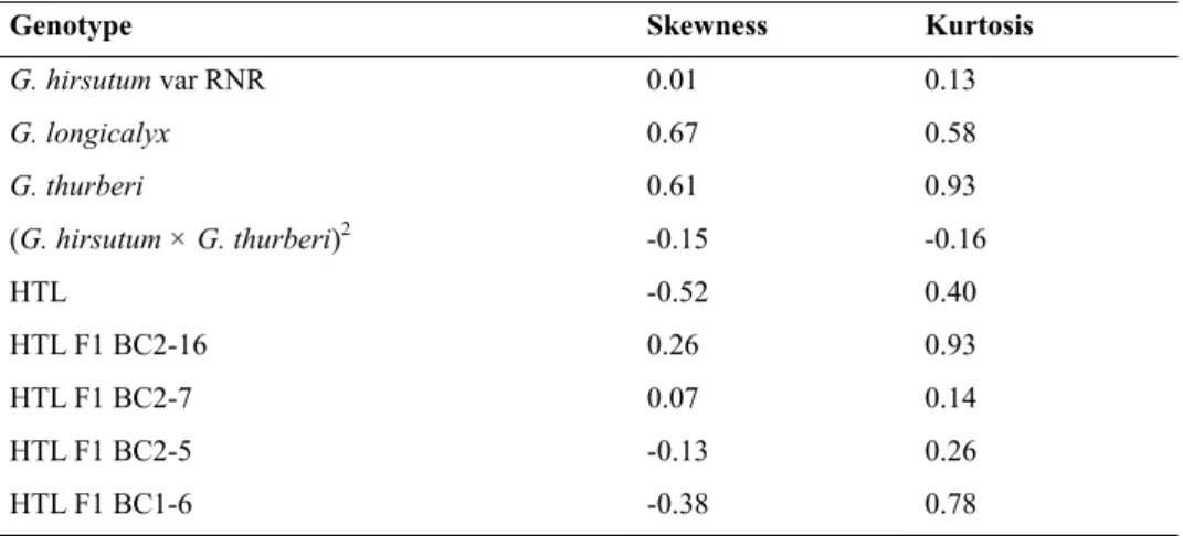 Table 3. Skewness and Kurosis value of HTL plants and their parental species 