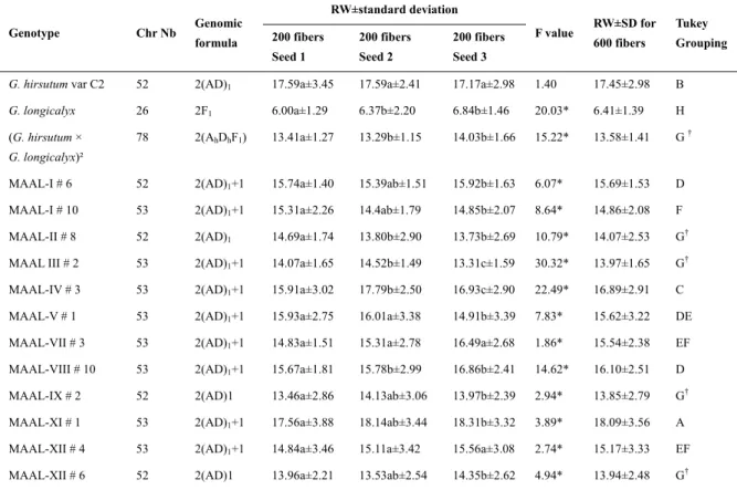 Table 4. Average RW (µm) of the fibers of the MAALs and their parental species  Genotype Chr Nb Genomic  formula  RW±standard deviation  F value  RW±SD for 600 fibers  Tukey  Grouping200 fibers    Seed 1  200 fibers Seed 2  200 fibers Seed 3 