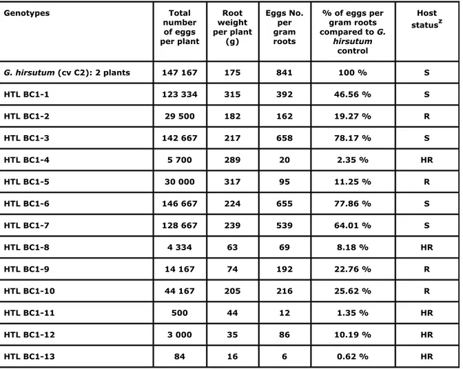 Table 4. Results of the assessment of the resistance to R. reniformis of HTL BC1  plants  Genotypes   Total  number  of eggs  per plant   Root  weight  per plant (g)   Eggs No