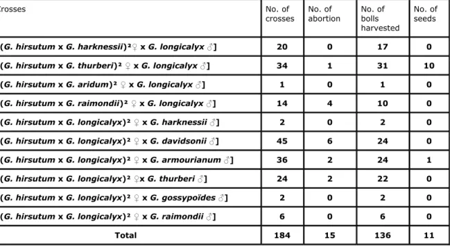 Table 1. Crosses achieved to create a tri-species hybrid including G. hirsutum as  recipient species, G