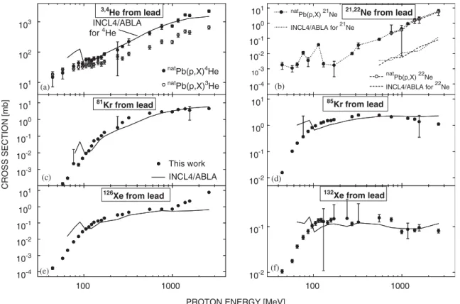 Fig. 1. Excitation functions for the proton-induced production of 3;4 He (panel (a)), 21;22 Ne (panel (b)), 81 Kr (panel (c)), 85 Kr (panel (d)), 126 Xe (panel (e)) and 132 Xe (panel (f)) from natural lead