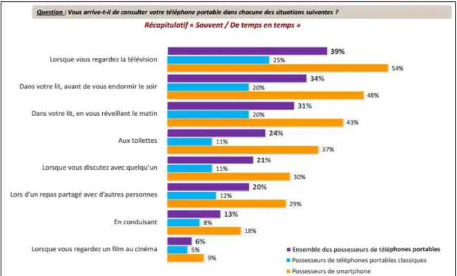 Figure 19:  Différentes situations d’utilisation des terminaux mobiles en France (IFOP Février 2013) 181