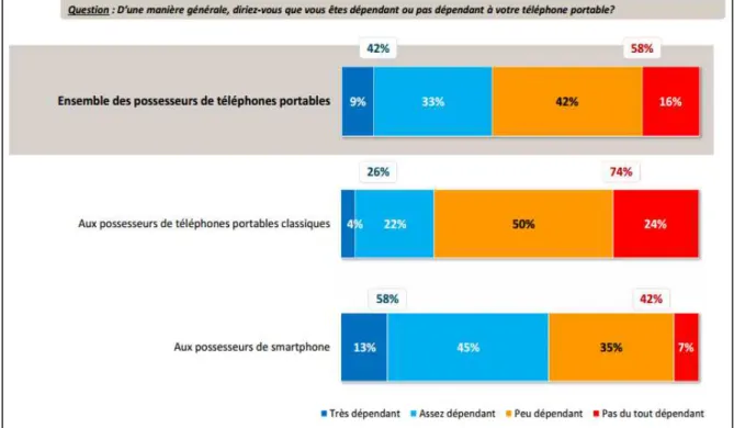 Figure 21 : Degré de dépendance des usagers des terminaux mobiles à leurs différents  dispositifs techniques (IFOP Février 2013) 185