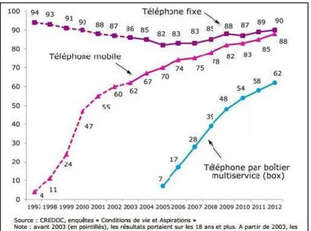 Figure 8 :  Taux d’équipement en téléphonie (en%)  95