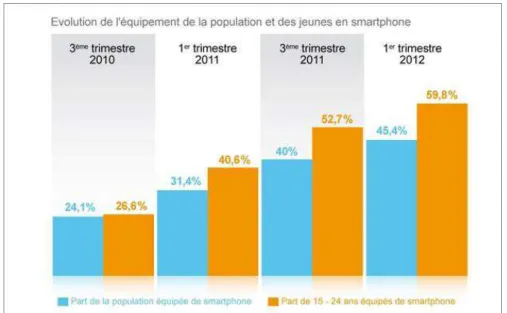 Figure 12 : Evolution de l’équipement de la population et des jeunes en Smartphone entre   2010 et 2012 (source : Médiamétrie juillet 2012) 150