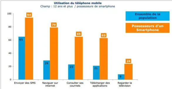 Figure 13 : Etude comparative des usages du Smartphone et des terminaux mobiles  (Source : CREDOC Décembre 2012) 156