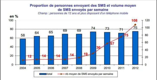 Figure 14: Proportion des personnes envoyant des SMS et volume moyen de SMS envoyés  par semaine (CREDOC Décembre 2012) 163