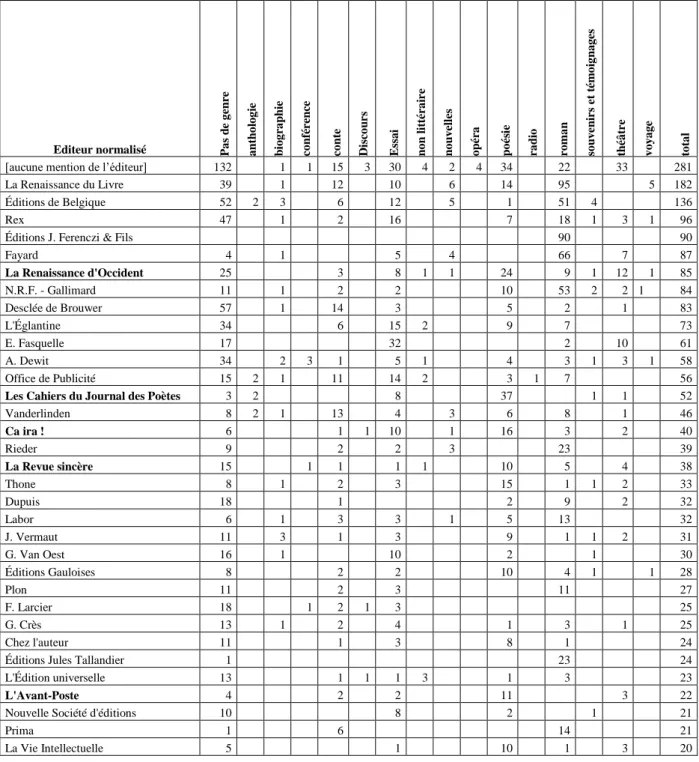 Tableau 3 – Genres par éditeurs 