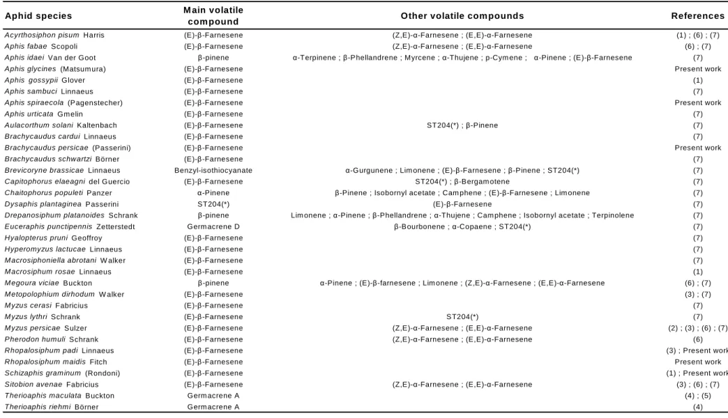 Table 2. List of the organic volatile chemicals found in the headspace of various aphid species 